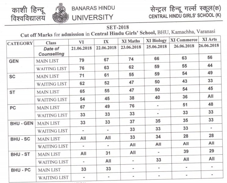 BHU CHS School SET 2018 Cut off Marks List Announced for Class 6th