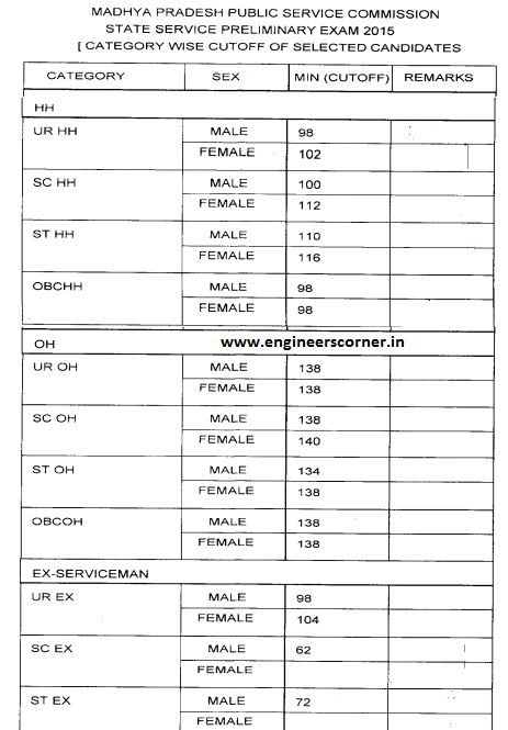 MPPSC Cutoff marks result