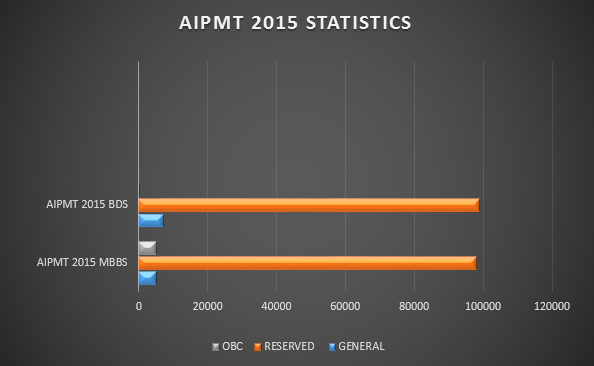 AIPMT 2016 analysis