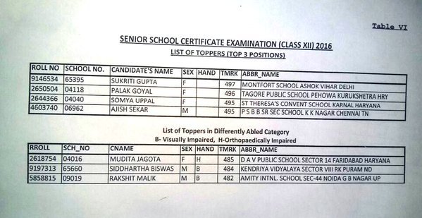 Cbse Result 16 Merit List List Of Toppers 16 Engineers Corner