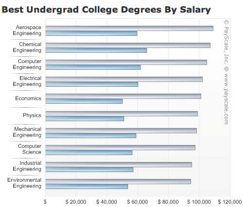 Chemical Engineering pay scale salary