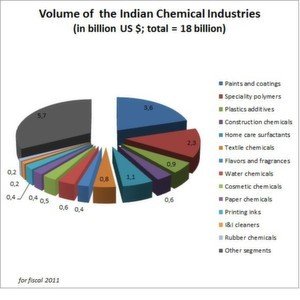 Chemical Engineering scope