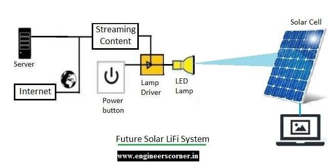 Li-Fi Light Fidelity Working