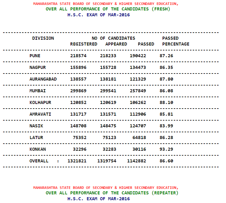 Maharashtra Board Class 12th HSC Result 2016 overall performance