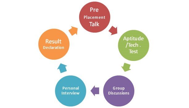 Pre-Placement Grooming Required for Engineering Students Pre-Placement Grooming Required for Engineering Students