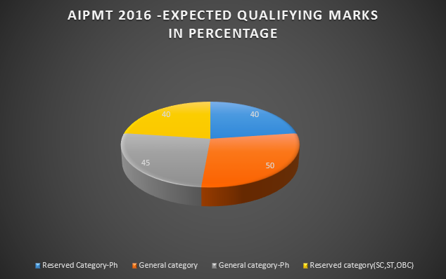 First phase of AIPMT 2016 completed- Answer keys are available aipmt neet 2016 analysis result