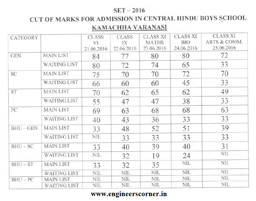 BHU CHS SET 2016 Cut off Marks List for Class 6th 9th 11th