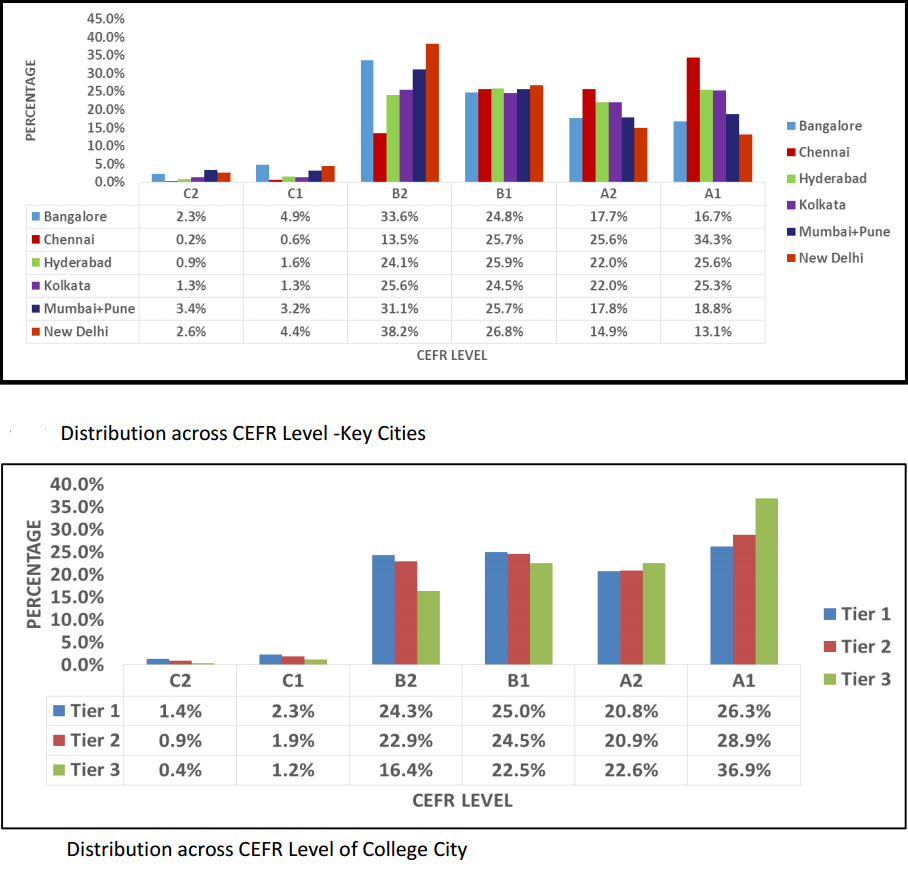 Reports – 67% Engineers in India can neither ‘walk’ nor ‘talk’ English Report on Condition of Engineers in India