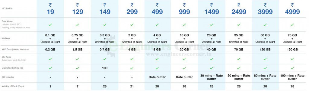 Reliance Jio 4G Plans