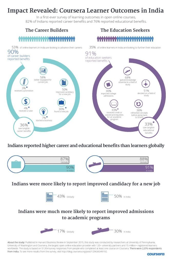 Coursera Learner Outcomes Infographic India