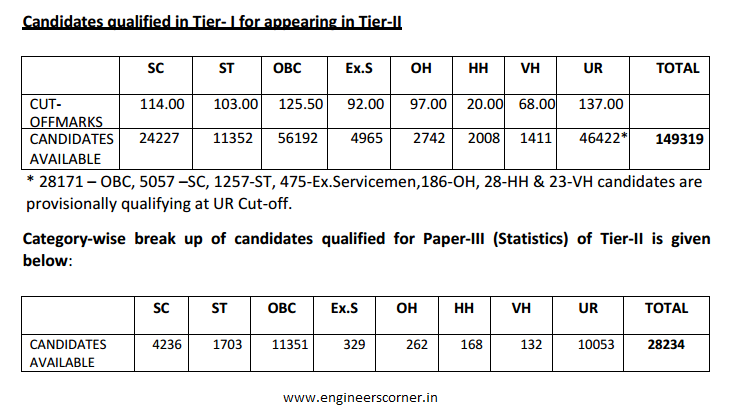 SSC CGL Tier-1 Result 2016 Declared | Cut-off Marks | List of Qualified Candiidates SSC CGL Result
