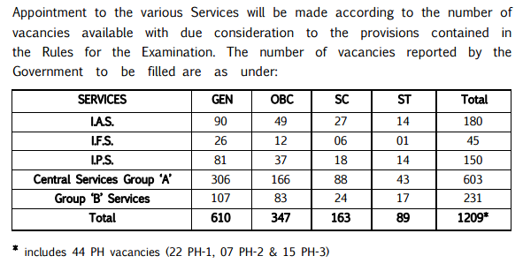 IAS , IPS, IFS Seats Distribution 2017