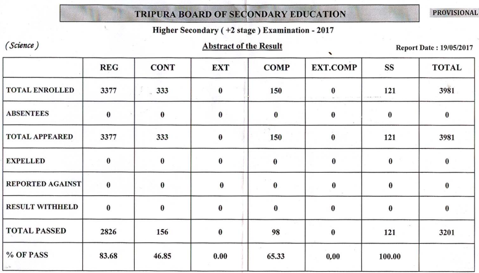 Tripura Board Class 12th Science Result Analysis