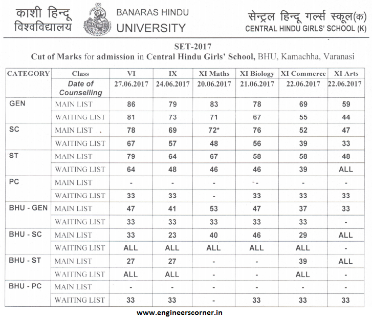 BHU CHS School Girls Cut-Off List 2017