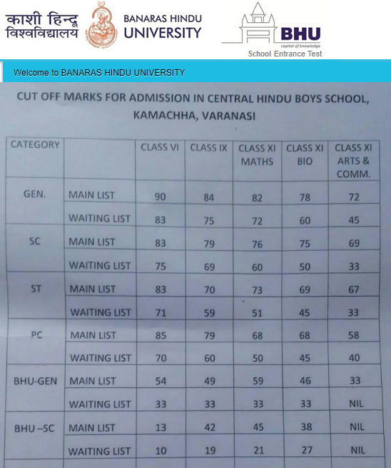 BHU CHS School SET 2017 Cut off Marks List Announced for Class 6th