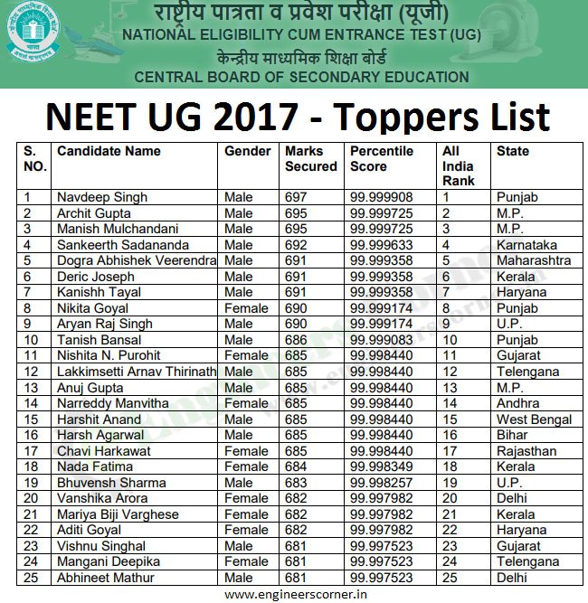 Toppers List CBSE NEET UG 2017 Top 25 Candidates Merit List