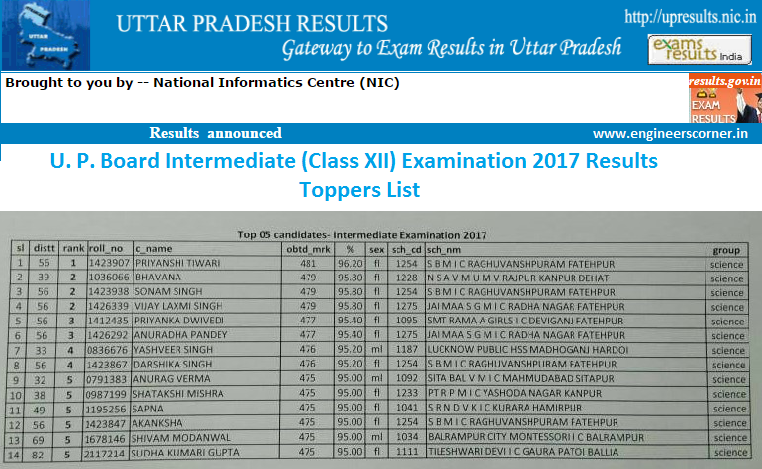 UP Board Class 12th Toppers List