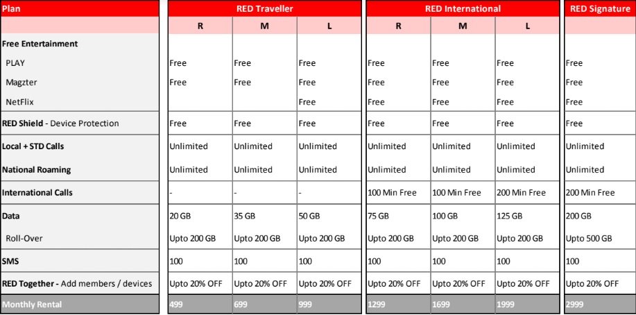 Vodafone Red Postpaid Plan Offer