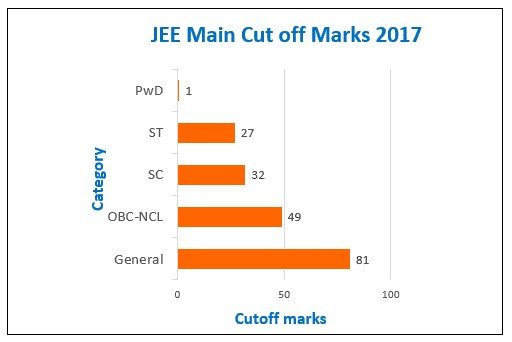 JEE Advanced Cutoff 2018