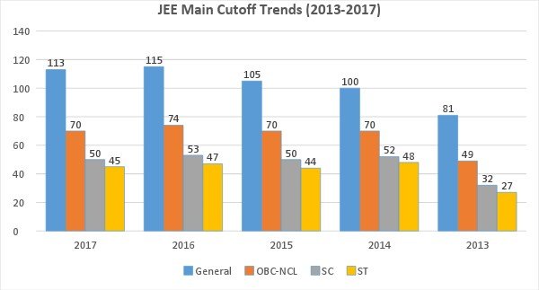 JEE Main Cutoff Marks Trend