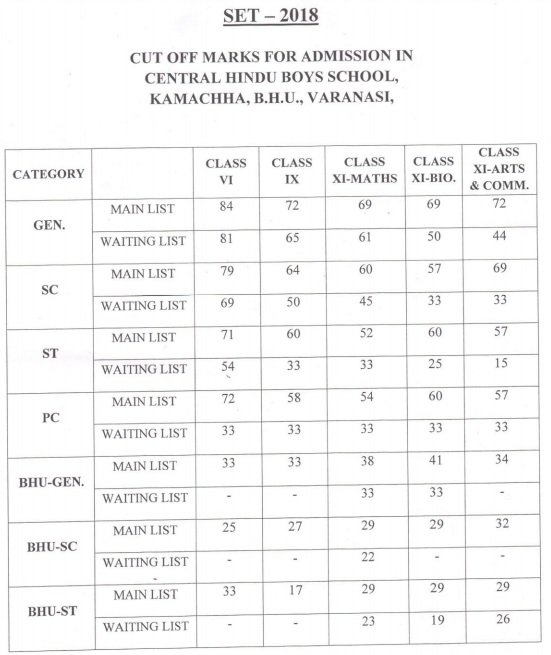 BHU CHS School SET2018 Cutoff Marks List Announced for Class 6th, 9th