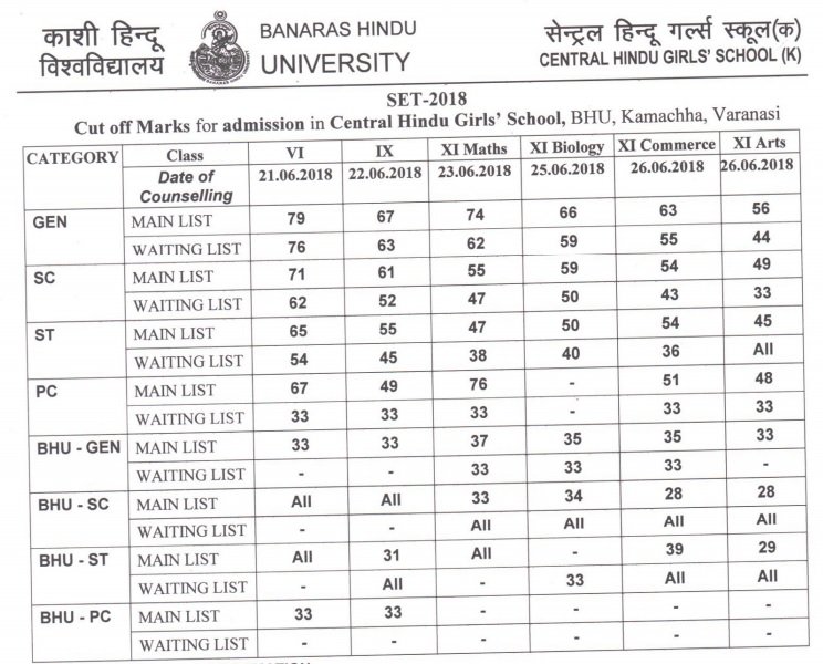 BHU SET CHS School Cut off Marks for Girls 2018