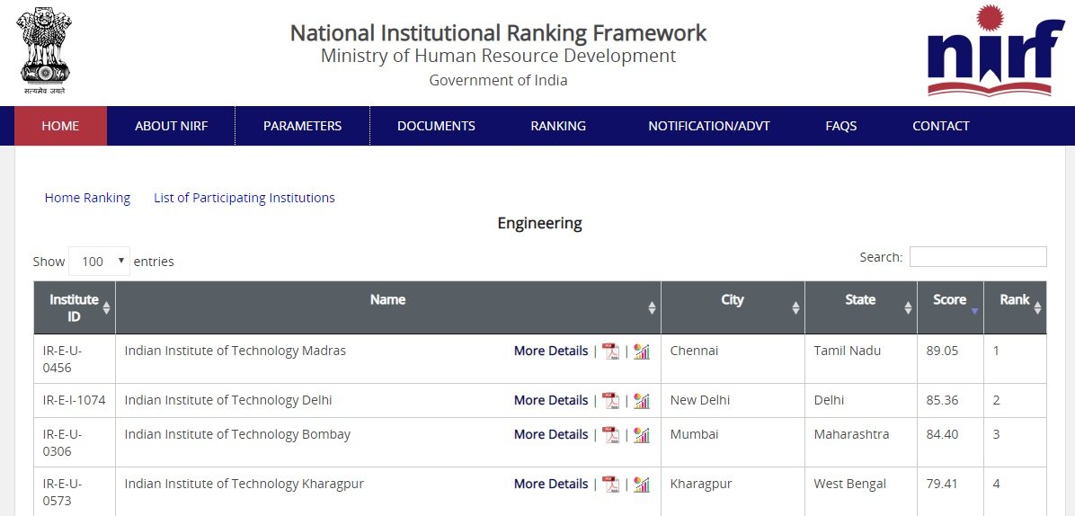 NIRF Ranking – Top 100 Engineering Colleges in India 2019 NIRF Top 100 Engineering Colleges 2019