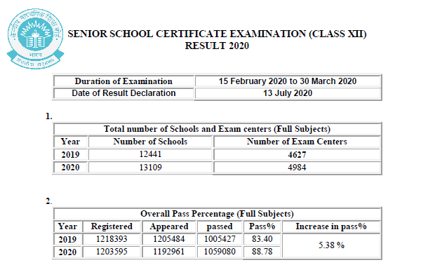 CBSE 12th Result 2020