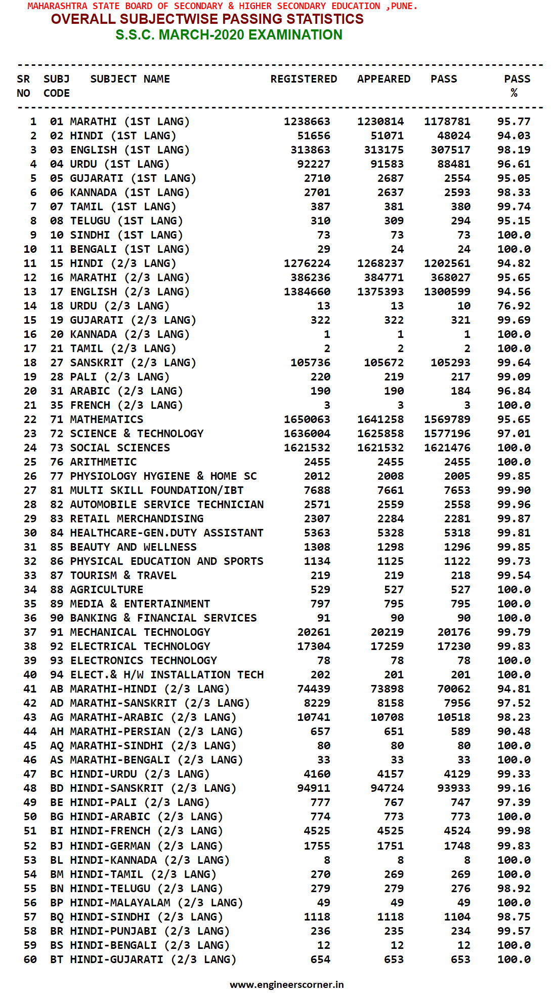 Maharashtra-Board-SSC-10th-Result-Merit-List-2020