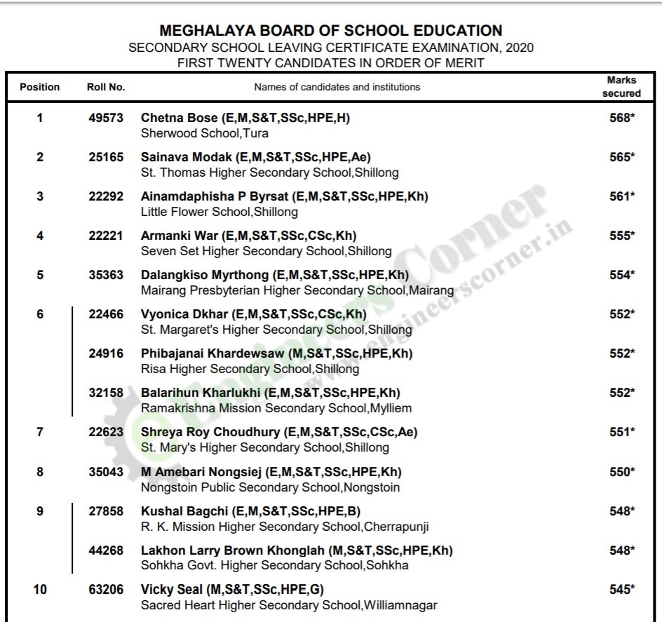 Meghalaya MBOSE SSLC 10th Result Merit List 2020
