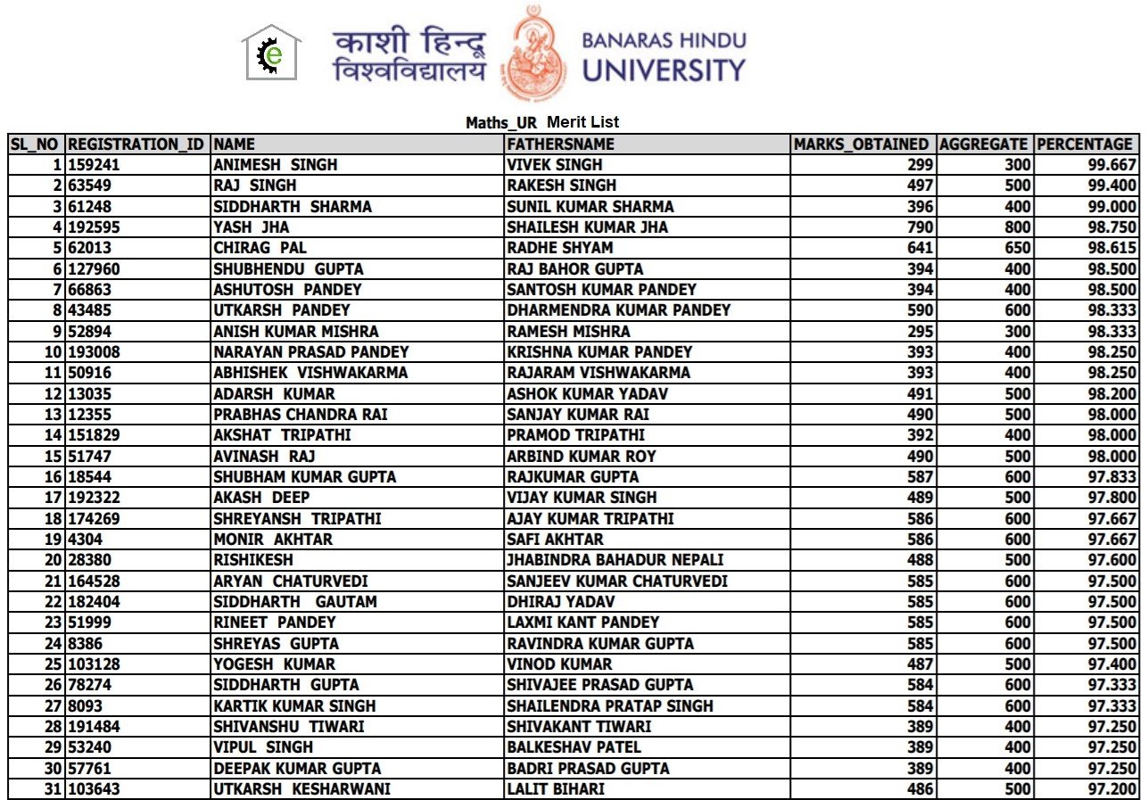 BHU SET 2020 Tentative Merit List of Class 11th Maths Commerce