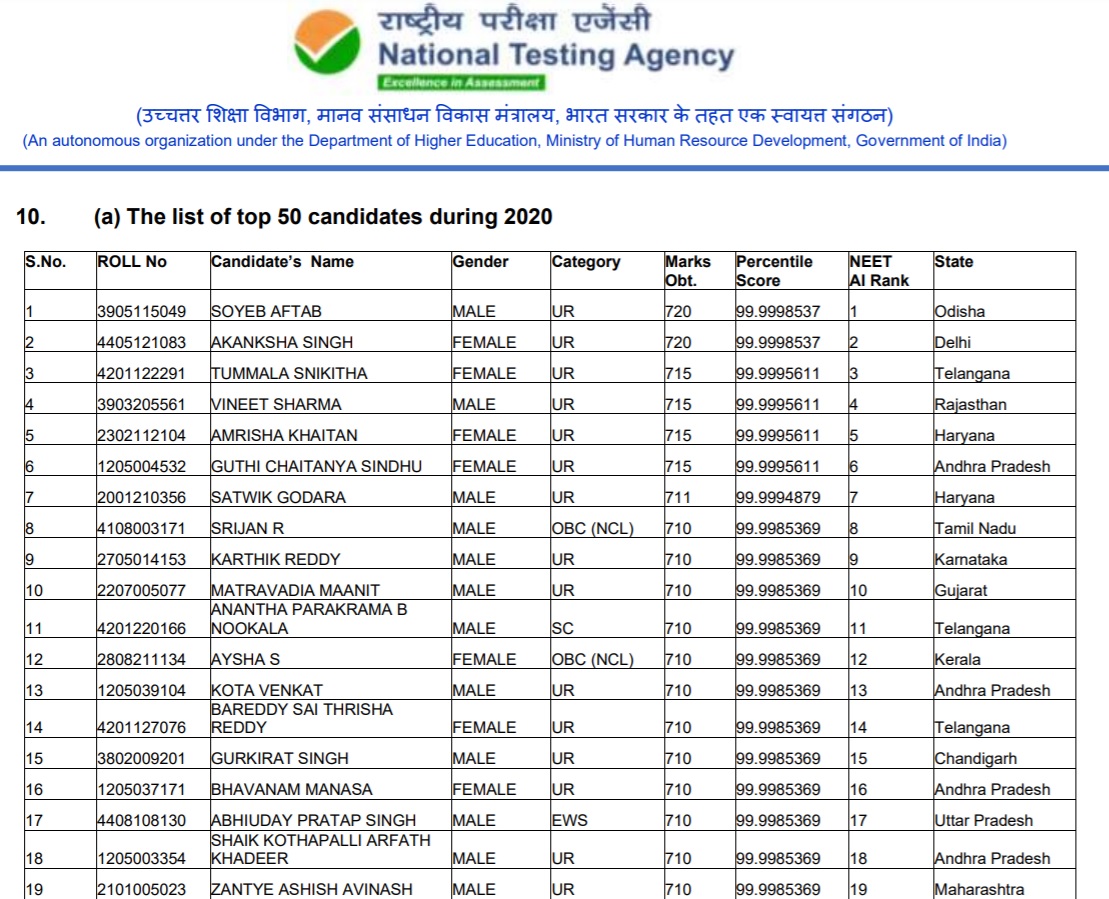 Toppers List NTA NEET Result 2020 NEET Score Card Merit List 2020