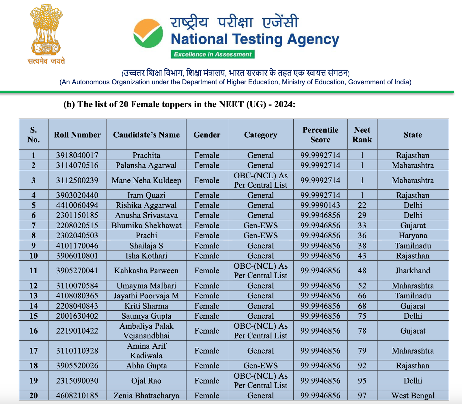 NEET UG 2024: NTA Announces Re-Revised Results Following Supreme Court Order - Engineers Corner