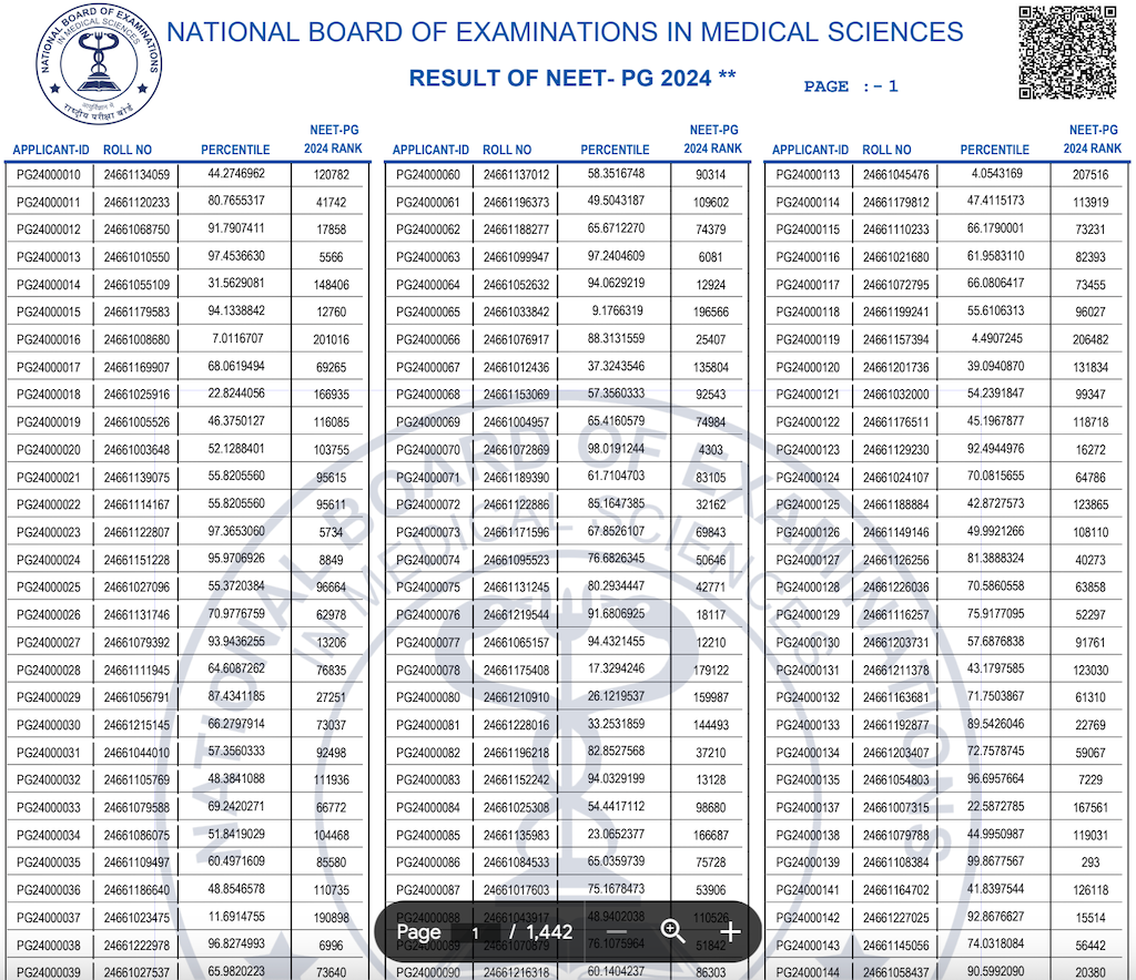 Declared ! NEET PG 2024 Results Check Your Score Now on natboard.edu