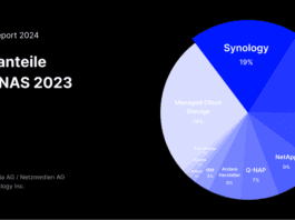 Synology Named Leading Brand in Swiss Storage Market