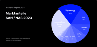 Synology Named Leading Brand in Swiss Storage Market