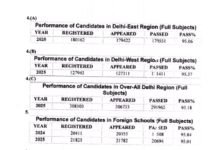 CBSE Board Results 2025: Class 10 & 12 Results Declared, Top Performers Shine Bright (Toppers List) CBSE Class 10th and 12th result toppers list