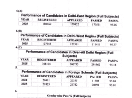 CBSE Board Results 2025: Class 10 & 12 Results Declared, Top Performers Shine Bright (Toppers List) CBSE Class 10th and 12th result toppers list