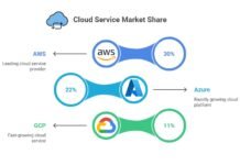 Cloud Computing Market Share 2025: Azure Gains Momentum, AWS Still Leads, Google Cloud Rises cloud