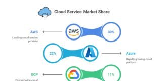 Cloud Computing Market Share 2025: Azure Gains Momentum, AWS Still Leads, Google Cloud Rises cloud
