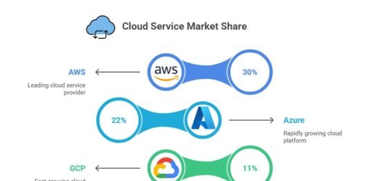 Cloud Computing Market Share 2025: Azure Gains Momentum, AWS Still Leads, Google Cloud Rises cloud